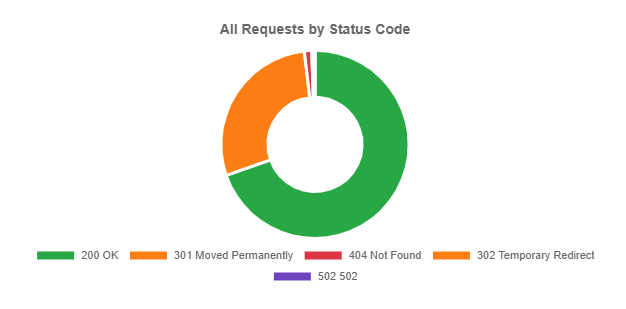 Website health dashboard showing HTTP status codes, broken pages table with action tips